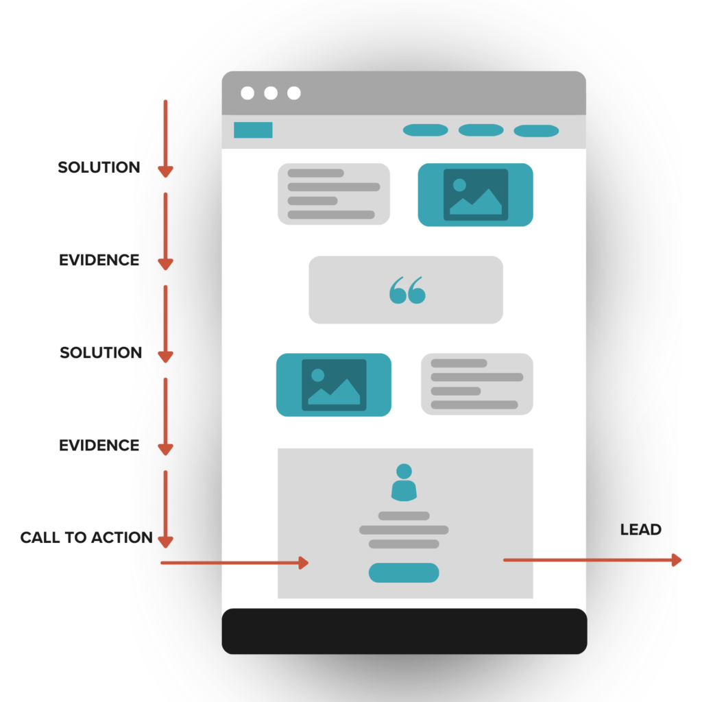 An illustration showing how a website that offers a solution and evidence to the visit has a higher chance of converting them to a lead